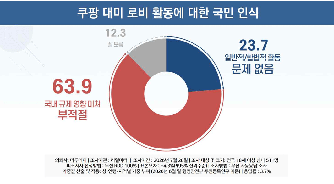 [리얼미터]국민 10명 중 6명, 쿠팡 미국 내 로비 활동 ‘부적절’...