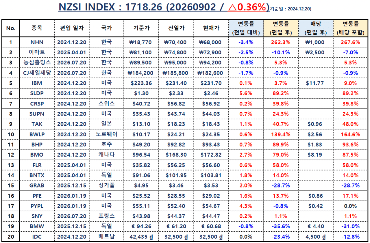 [NZSI INDEX] 카카오 또 인적분할, 기업을 계속 쪼개야 가치가 커지는가