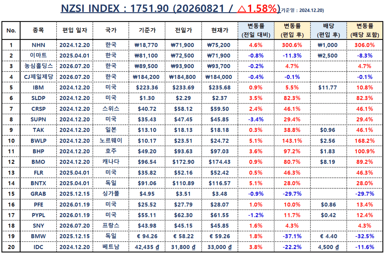 [NZSI INDEX]단일종목 레버리지, 투자인가 도박인가