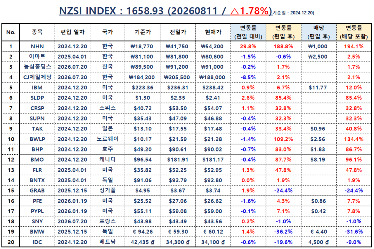 [NZSI INDEX] 좋은 기업은 52주 최저가에서만 사는 것이 아니다.